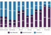 India's share of value added food exports is the lowest among those shown in the KPMG food processing in India report. Graphic KPMG