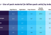 GlobalData’s latest report on packaging material consumed in India for different segments. Photo: GlobalData Packaging Intelligence Center