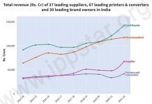 The IppStar presentation contrasted the combined revenues of 15 leading Indian food companies, 15 leading pharma companies, and 37 leading raw material suppliers to the printing and packaging industry, and 67 leading printing and packaging companies. The slide demonstrates the smaller size of the Indian print and packaging companies and the fragrmentation of the industry as a whole.