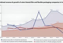Ten-year growth of 12 biaxial film manufacturing and 14 flexible packaging companies in India. The film companies include Chiripal Polyfilms, Cosmo First, Ester, Garware, Zaveri Flexo, Jindal Polyfilms, Kanpur Plastipack, Nahar Polyfilms, Polyplex Corporation, SRF Films, Toppan Speciality Films, and Vacmet. The 14 flexible packaging companies include Colourflex Laminators, EPL, Huhtamaki India, Mold Tek Packaging, Purity Flexpack, Satyendra Packaging, Shako Flexipack, Shrinath Rotopack, Shree Rama Multitech, TCPL Packaging, UFlex, Uma Polymer, Vijayneha Polymers, and Vimalachal Print & Pack. Copyright www.ippstar.org Note: The UFlex and TCPL figures include other products besides films and flexible packaging.