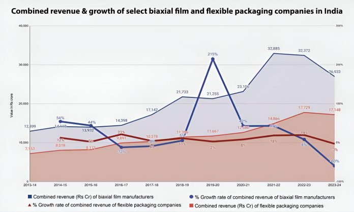 Ten-year growth of 12 biaxial film manufacturing and 14 flexible packaging companies in India. The film companies include Chiripal Polyfilms, Cosmo First, Ester, Garware, Zaveri Flexo, Jindal Polyfilms, Kanpur Plastipack, Nahar Polyfilms, Polyplex Corporation, SRF Films, Toppan Speciality Films, and Vacmet. The 14 flexible packaging companies include Colourflex Laminators, EPL, Huhtamaki India, Mold Tek Packaging, Purity Flexpack, Satyendra Packaging, Shako Flexipack, Shrinath Rotopack, Shree Rama Multitech, TCPL Packaging, UFlex, Uma Polymer, Vijayneha Polymers, and Vimalachal Print & Pack. Copyright www.ippstar.org Note: The UFlex and TCPL figures include other products besides films and flexible packaging. Ten-year growth of 12 biaxial film manufacturing and 14 flexible packaging companies in India. The film companies include Chiripal Polyfilms, Cosmo First, Ester, Garware, Zaveri Flexo, Jindal Polyfilms, Kanpur Plastipack, Nahar Polyfilms, Polyplex Corporation, SRF Films, Toppan Speciality Films, and Vacmet. The 14 flexible packaging companies include Colourflex Laminators, EPL, Huhtamaki India, Mold Tek Packaging, Purity Flexpack, Satyendra Packaging, Shako Flexipack, Shrinath Rotopack, Shree Rama Multitech, TCPL Packaging, UFlex, Uma Polymer, Vijayneha Polymers, and Vimalachal Print & Pack. Copyright www.ippstar.org Note: The UFlex and TCPL figures include other products besides films and flexible packaging.